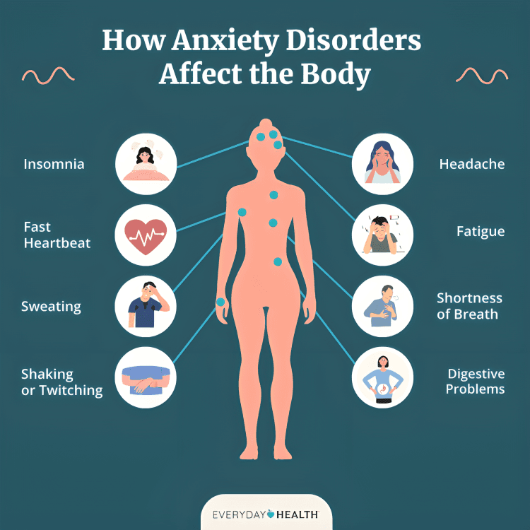 Anxiety disorders' bodily effects illustrated: insomnia, fast heartbeat, sweating, shaking, headache.