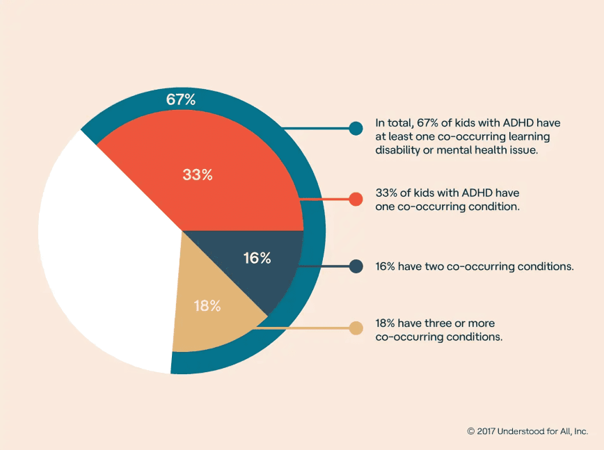 Pie chart showing co-occurring conditions in children with ADHD.