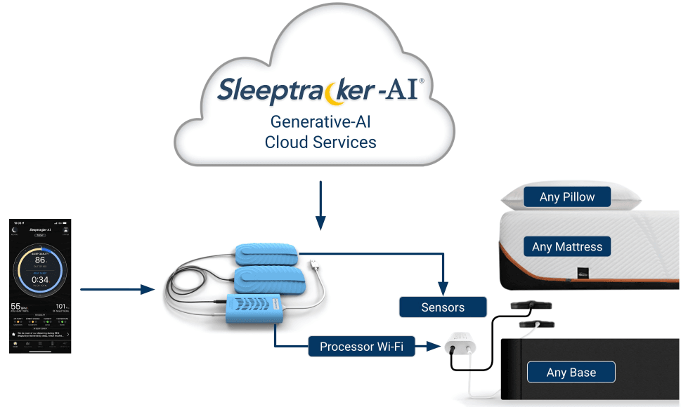 Sleeptracker-AI Cloud analyzes data from sensors under any mattress.