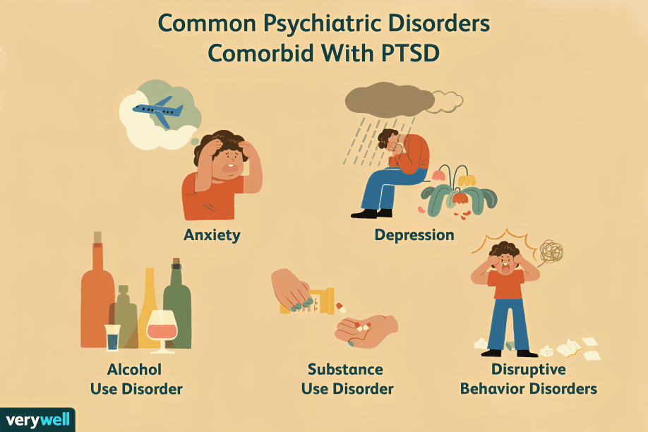 Common psychiatric disorders often co-occur with PTSD.