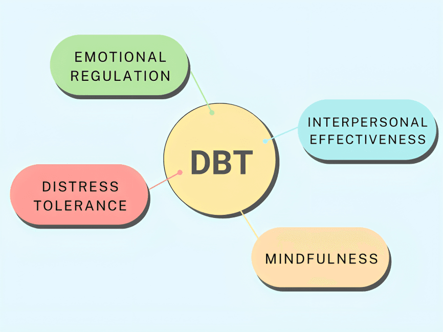 DBT diagram with emotional regulation, mindfulness, and distress tolerance.