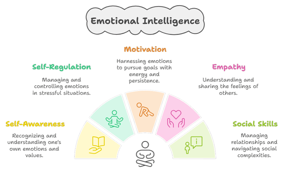 Five components of emotional intelligence visualized in a diagram.