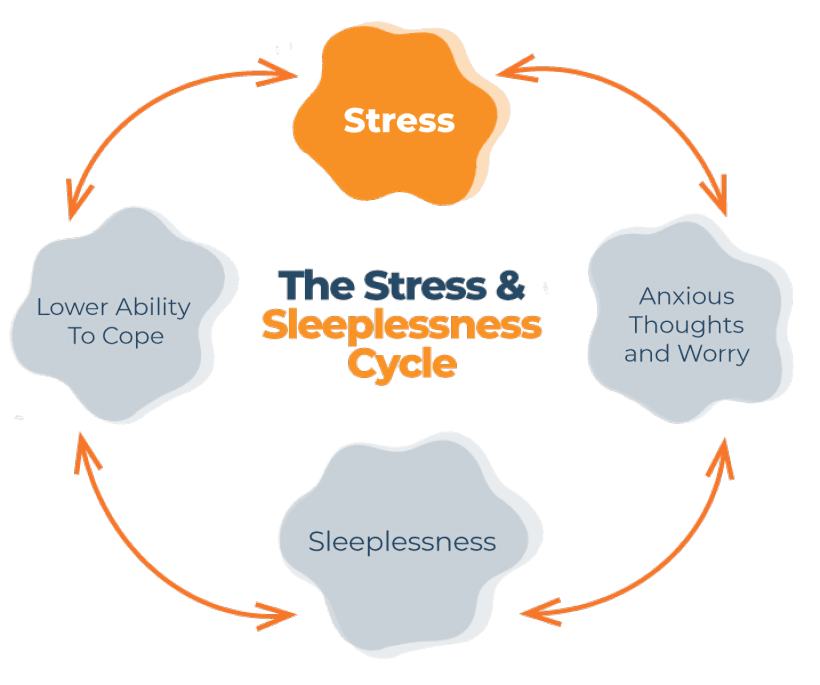 Diagram illustrating the cyclical relationship between stress and sleeplessness.