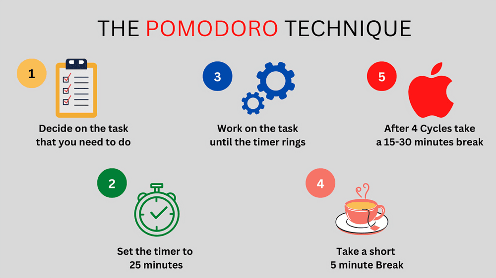 Infographic explaining the 5 steps of the Pomodoro Technique.