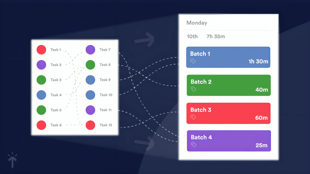 Infographic showing tasks batched and timed for a Monday.