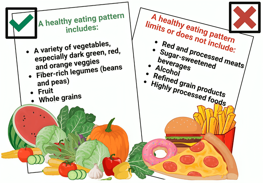 Healthy eating pattern comparison with food illustrations and checkmarks.