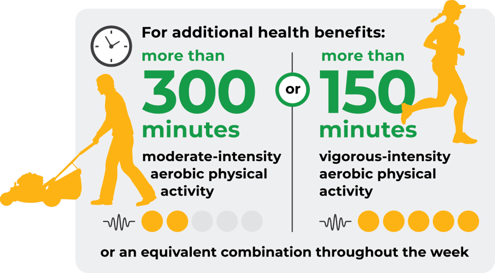 Exercise recommendations: 300 minutes moderate or 150 vigorous aerobic activity.
