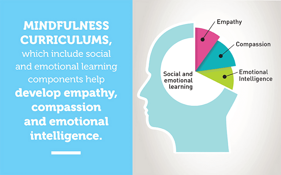 Social and emotional learning, empathy, compassion, and intelligence in the head.