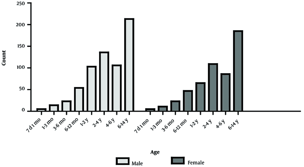 Bar chart showing counts by age for male and female.