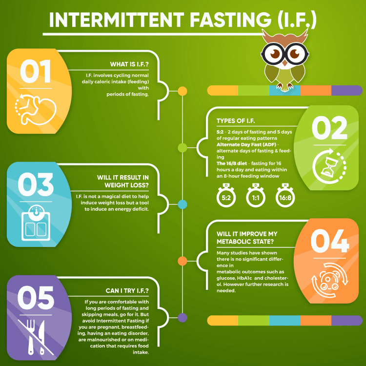 Intermittent Fasting (I.F.) infographic with numbered sections.