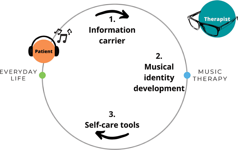 Music therapy cycle: patient, information, identity, self-care, therapist.