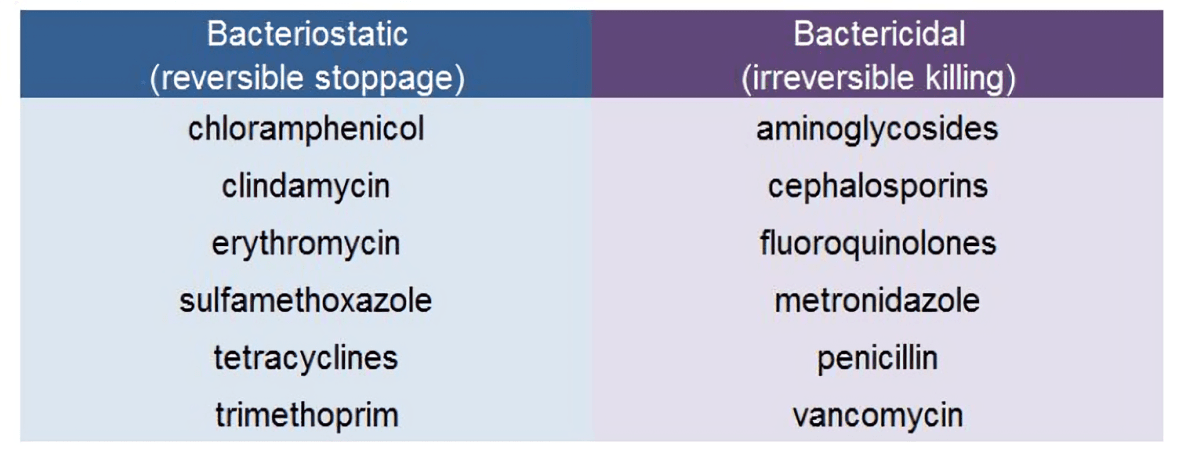 Chart comparing bacteriostatic and bactericidal antibiotics.