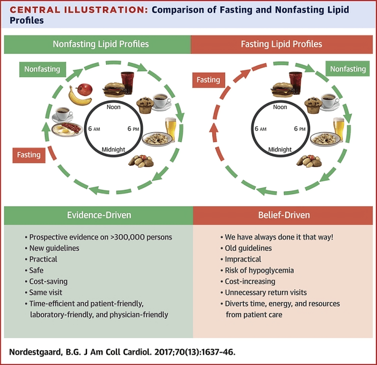 Fasting vs. nonfasting lipid profiles comparison diagram.