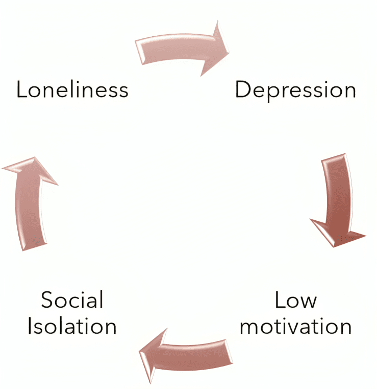 Circular diagram showing the cycle of loneliness and depression.