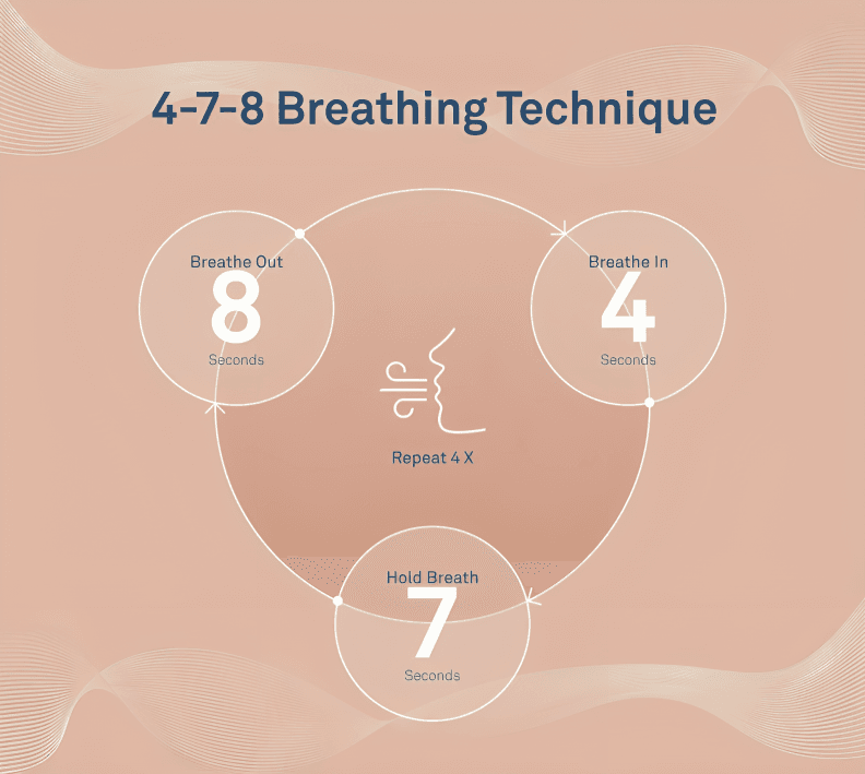 Diagram illustrating the 4-7-8 breathing technique steps.