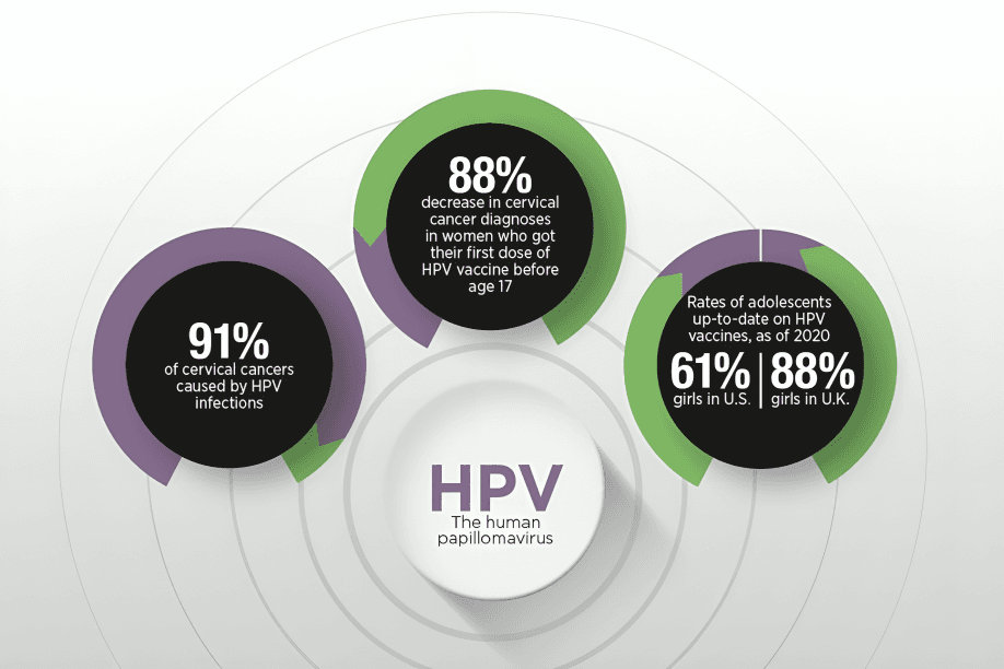 HPV vaccine infographic with statistics on cervical cancer prevention.