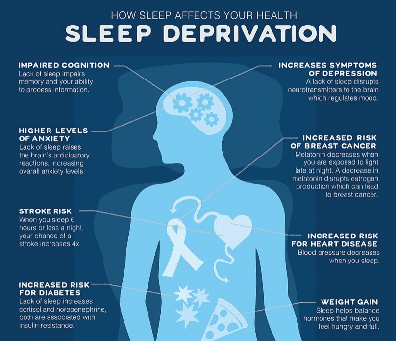 Infographic: Sleep deprivation's negative effects on health.