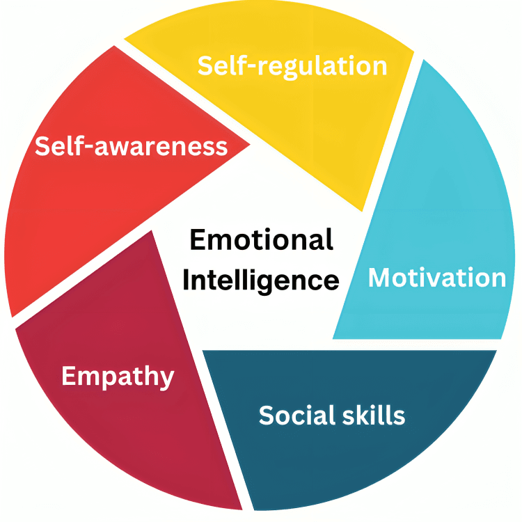 Five components of emotional intelligence in a circle.