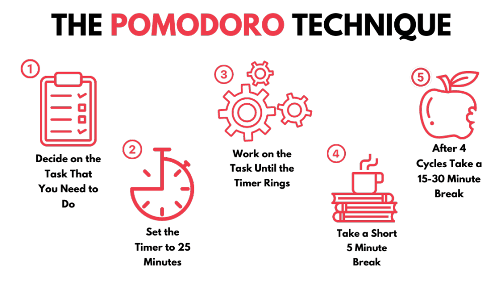 Five steps of the Pomodoro Technique illustrated.