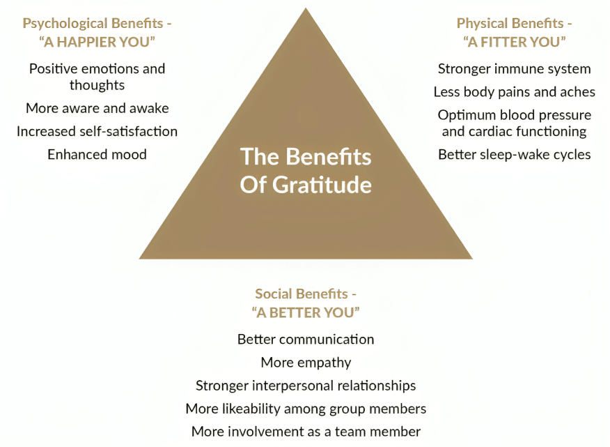 Triangle diagram illustrating the benefits of gratitude in life.
