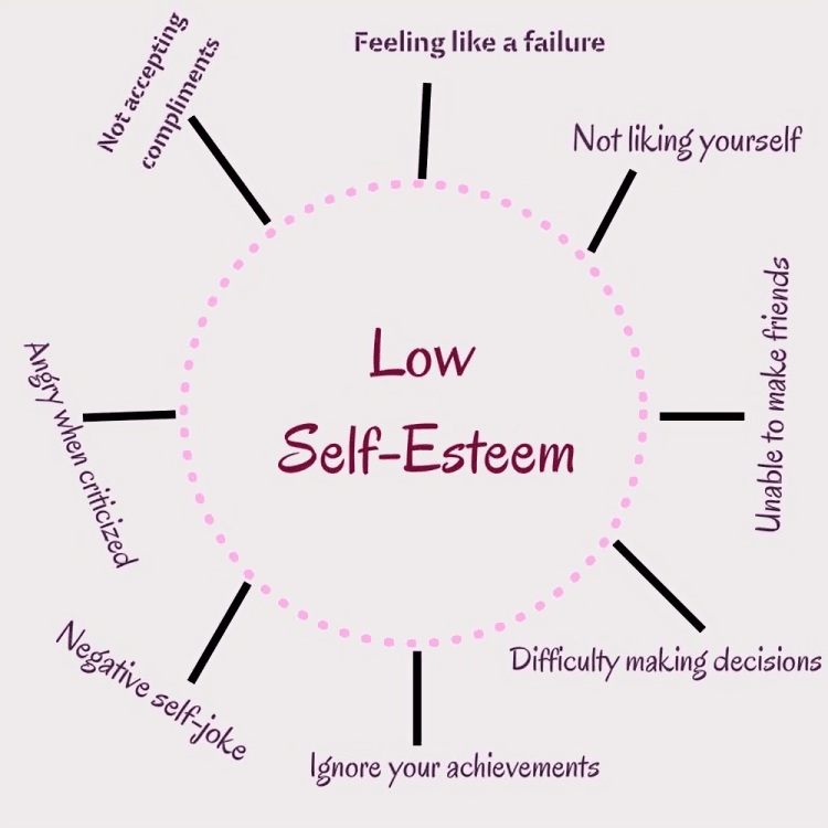 A diagram showing signs of low self-esteem.