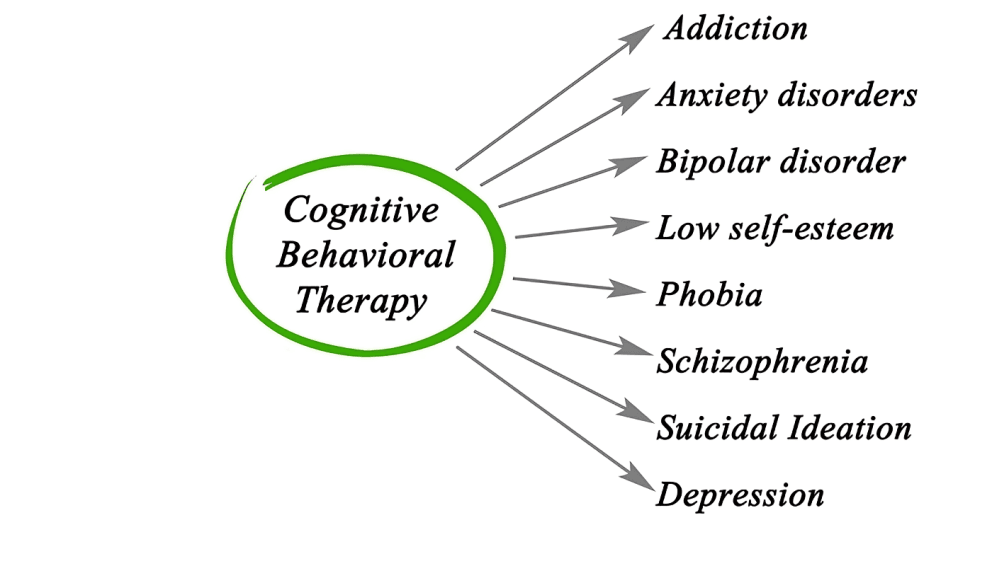 Cognitive Behavioral Therapy (CBT) treats various mental health conditions.