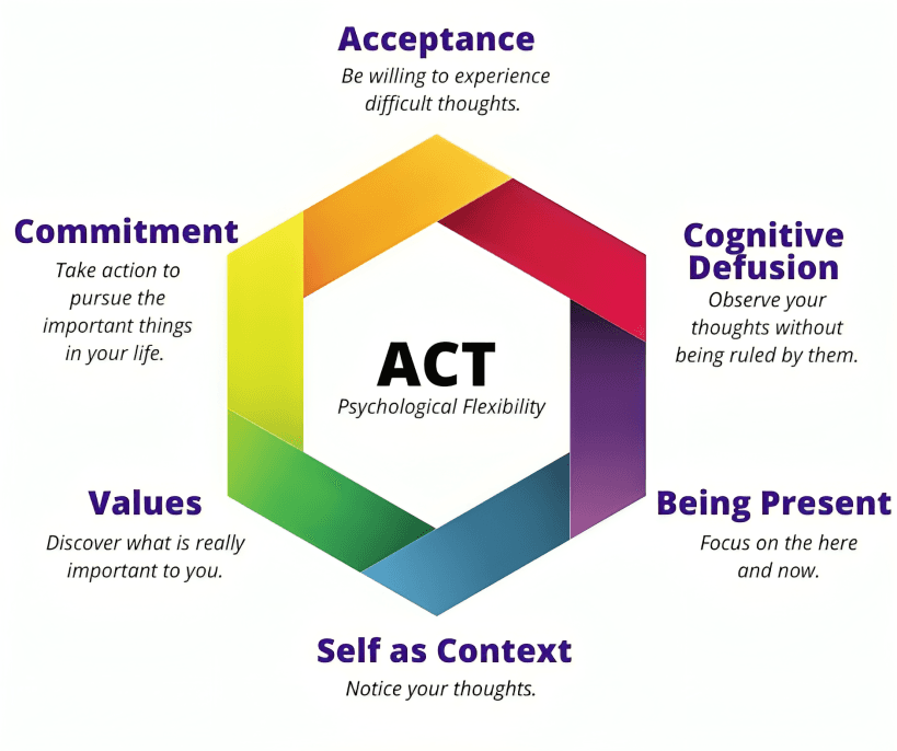 ACT hexagon: Acceptance and Commitment Therapy for psychological flexibility.