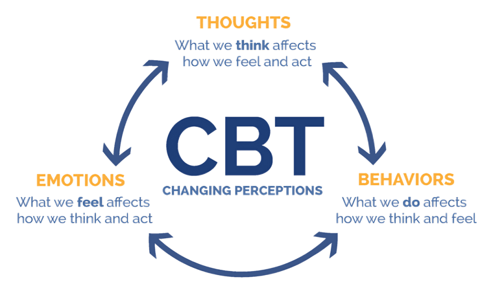 CBT cycle: thoughts, emotions, behaviors, and changing perceptions.