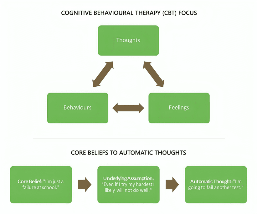 CBT focus: thoughts, behaviors, feelings, and core beliefs.