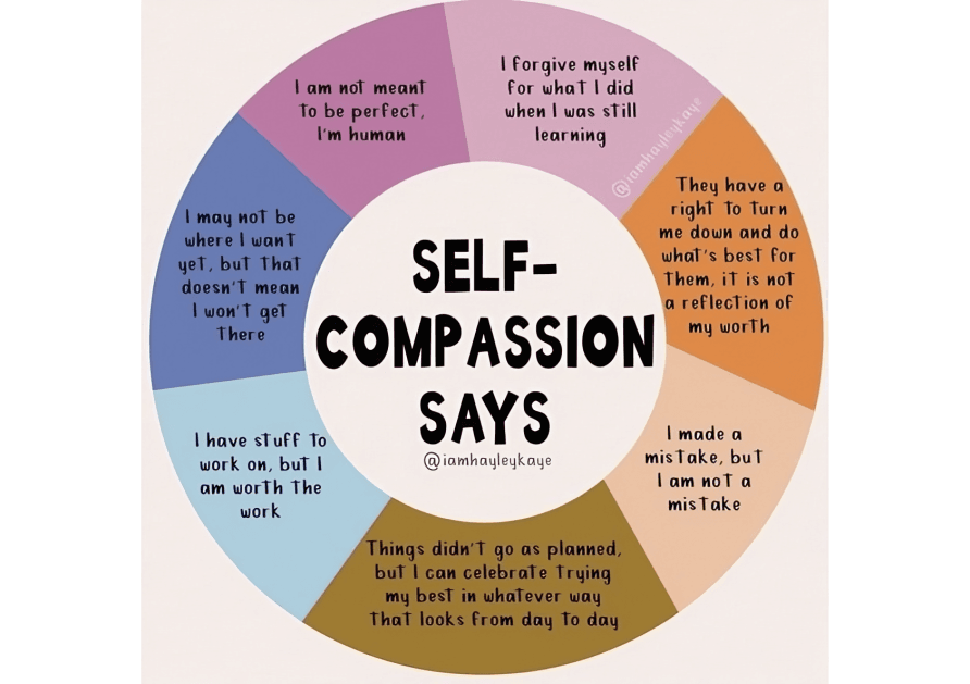 Circular infographic: "Self-Compassion Says" with positive affirmations.